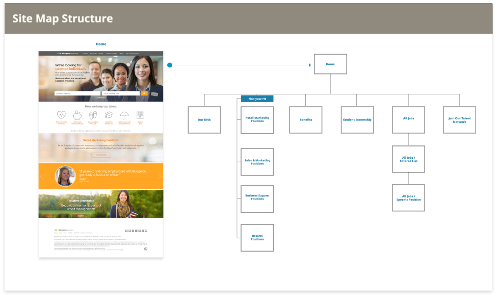careers site site-map