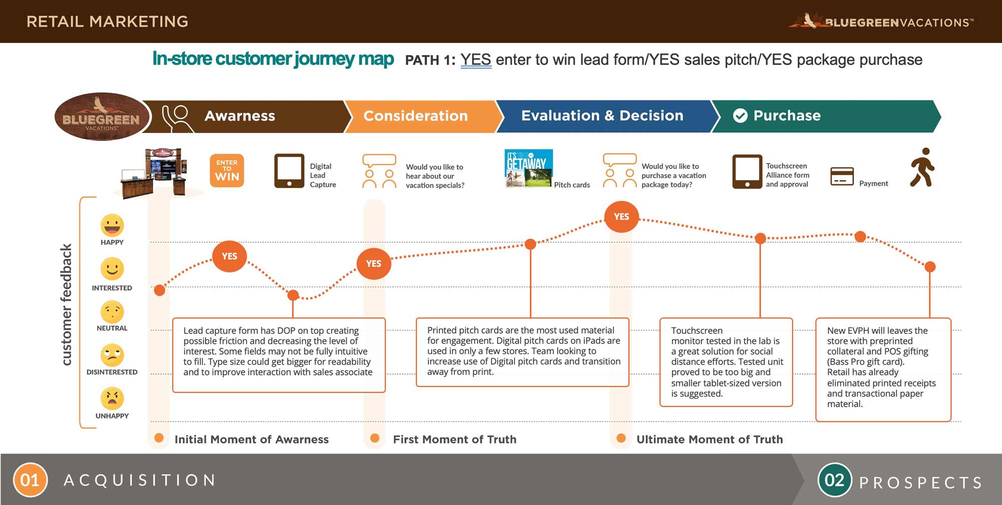 User flow in-store customer experience